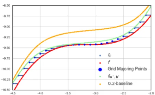 Figure 1: 1D synthetic experiment with Grid Based Major- Major-ing Points