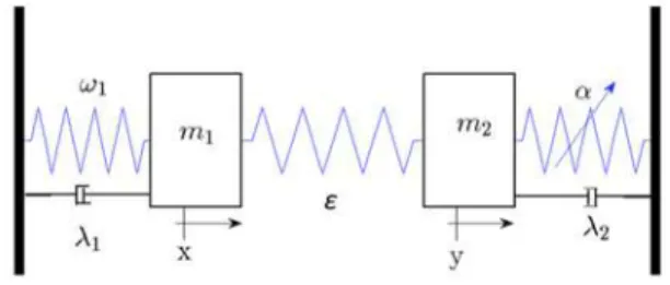 FIGURE 1. Example of 2 DOF system with NES