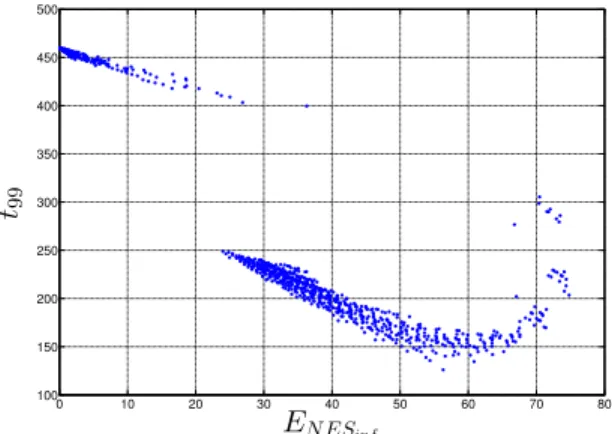 FIGURE 6. Example of E NES in f values and t 99 values. The separation between two clusters is clearer for t 99 .