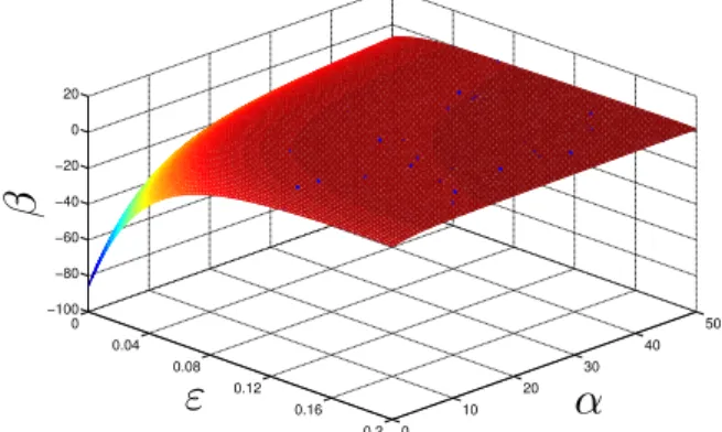 FIGURE 15. K-means clustered values of t 99 with varied α , ε and ˙ x 0 . The clusters are more separated than those of E NES in f .