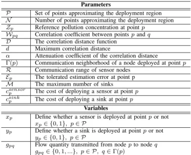 TABLE I: Summary of the model notations.