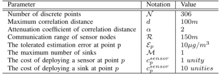 TABLE II: Default values of simulation parameters.