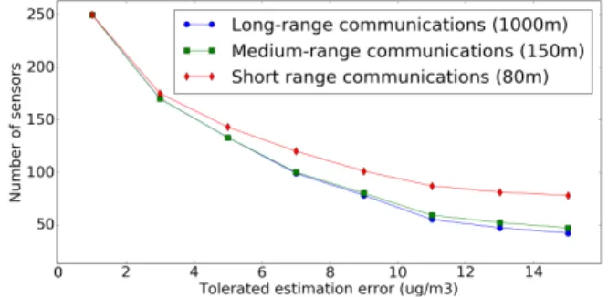 Fig. 4: Optimal number of sensors depending on the commu- commu-nication range.