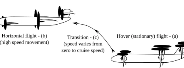 Fig. 1. Hover (a), horizontal flight (b), and transition (c) for a tilt-wing convertible aircraft.