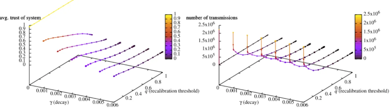 Fig. 3: Tradeoff between trust and transmission cost