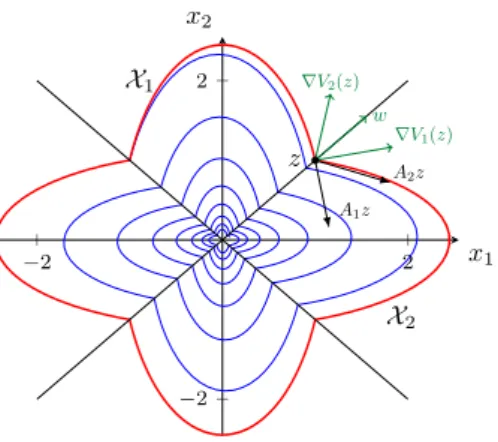 Fig. 1. Illustration of Example 2. The blue curve is a solution starting at z 0 = ( − 1, 1) > ; the red curve shows a level set of the patchy function V ; the black and green vectors represent, respectively, the fields and the gradients at z = (1,1) &gt