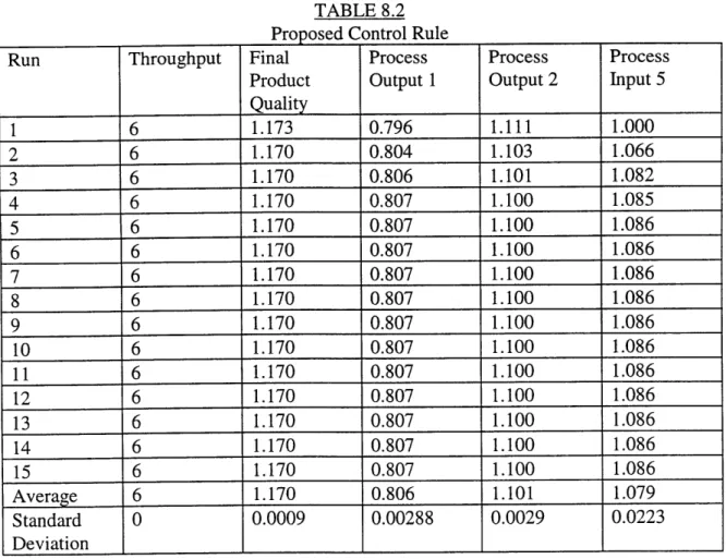 TABLE 8.2 Proposed Control  Rule