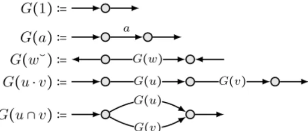 Figure 3: Inductive construction of the graph of a ground term.