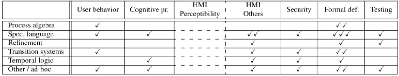 Table 6: Study of interactive systems properties in the FMIS workshops