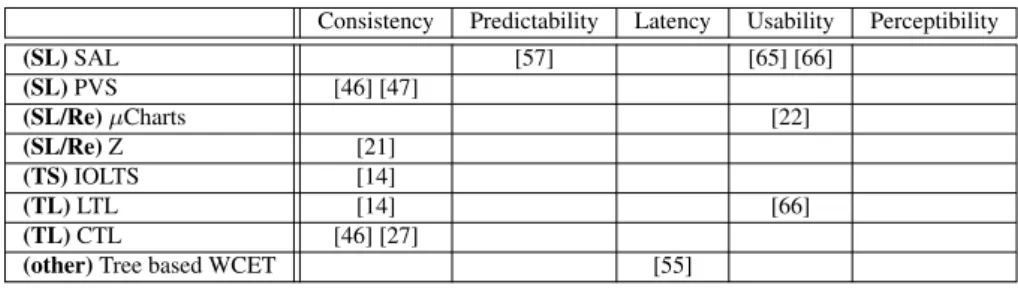 Table 2: Study of the cognitive principles class of properties in the FMIS workshops