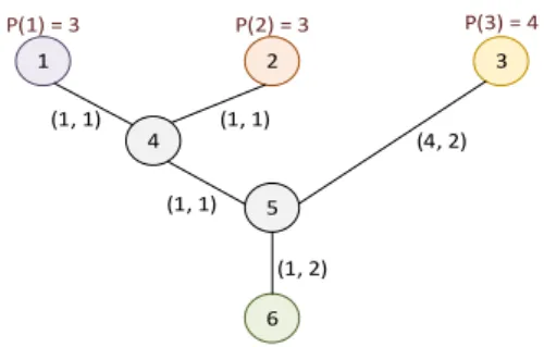 Figure 1: An Instance of Tree-LEP.     