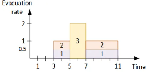 Figure 3: P-MSM-RCPSP Schedule.