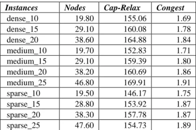 Table 2: Behavior of MSM-RCPSP-Flow. 