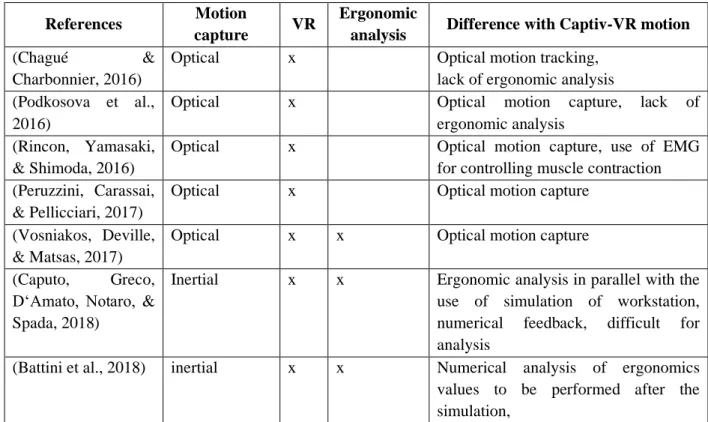 Table 1: Existing and proposed ergonomic analysis system comparison, based on (Battini et al., 2018)  References  Motion 