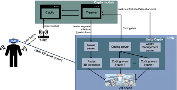 Figure 1: CAPTIV VR system architecture. 