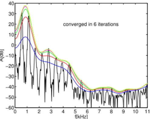 Figure 2: True Envelope estimation of the spectral envelope.