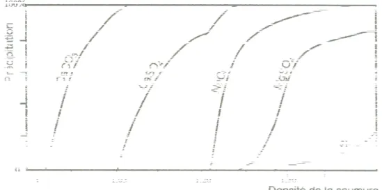 Fig. V-1 : L’ordre de précipitation de évaporites  (Jaques.beauchamp, 2001)  