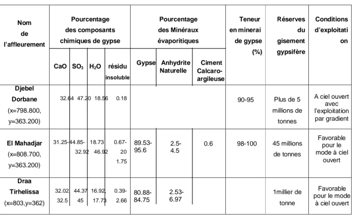 Tableau n°3 : Caractéristiques chimiques des dépôts du gypse de la région de Tassala. 