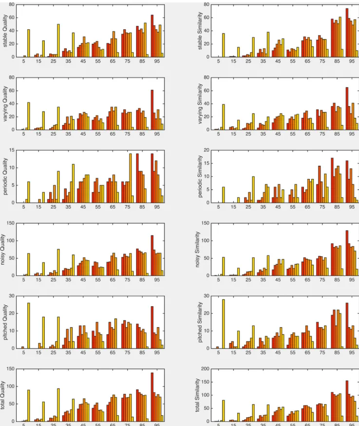 Figure 5: Histograms of ratings per bins of 10 rating points. Order of bars as in the previous figures: ORIG, CSDC, MS, AT, RND, SDIS.