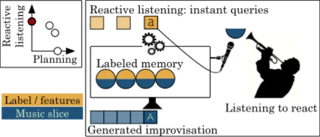 Figure 1. Somax: music generation guided by reactive listening.