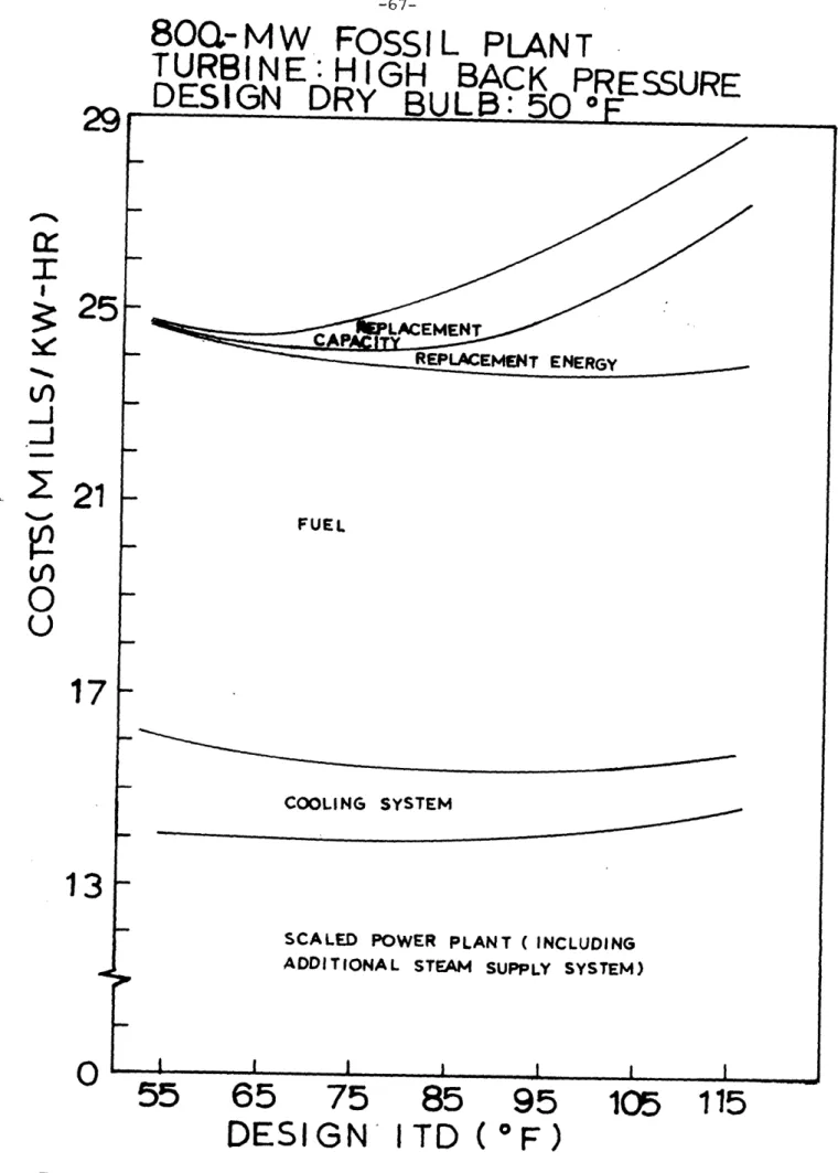 FIGURE  5.7  POWER  PRODUCTION COST  BREAKDOWN VERSUS DESIGN  ITD  FOR 800-MWe  FOSSIL  PLANT