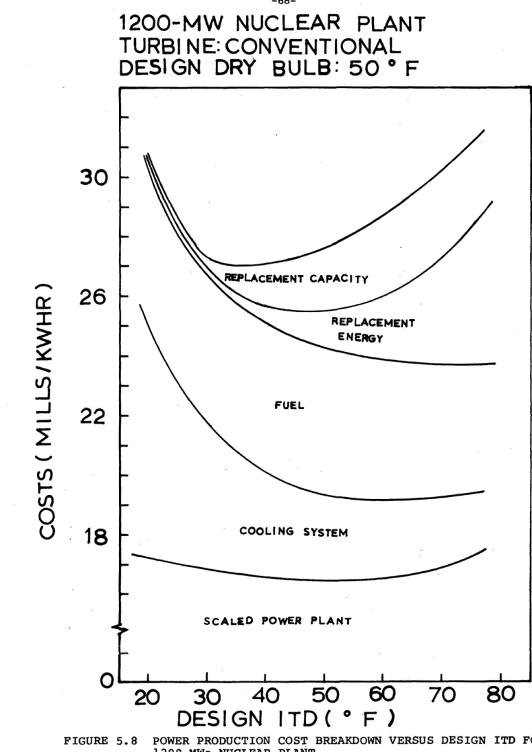 FIGURE  5.8 POWER PRODUCTION  COST BREAKDOWN VERSUS DESIGN  ITD 1200-MWe NUCLEAR PLANT