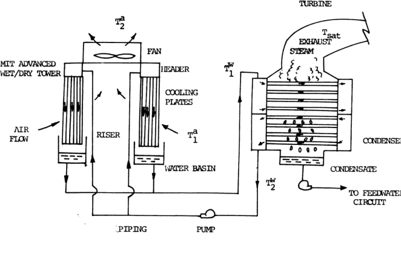FIG.  4.1  MIT  ADVANCED  WET/DRY  COOLING  TCIWER  SYSTEM