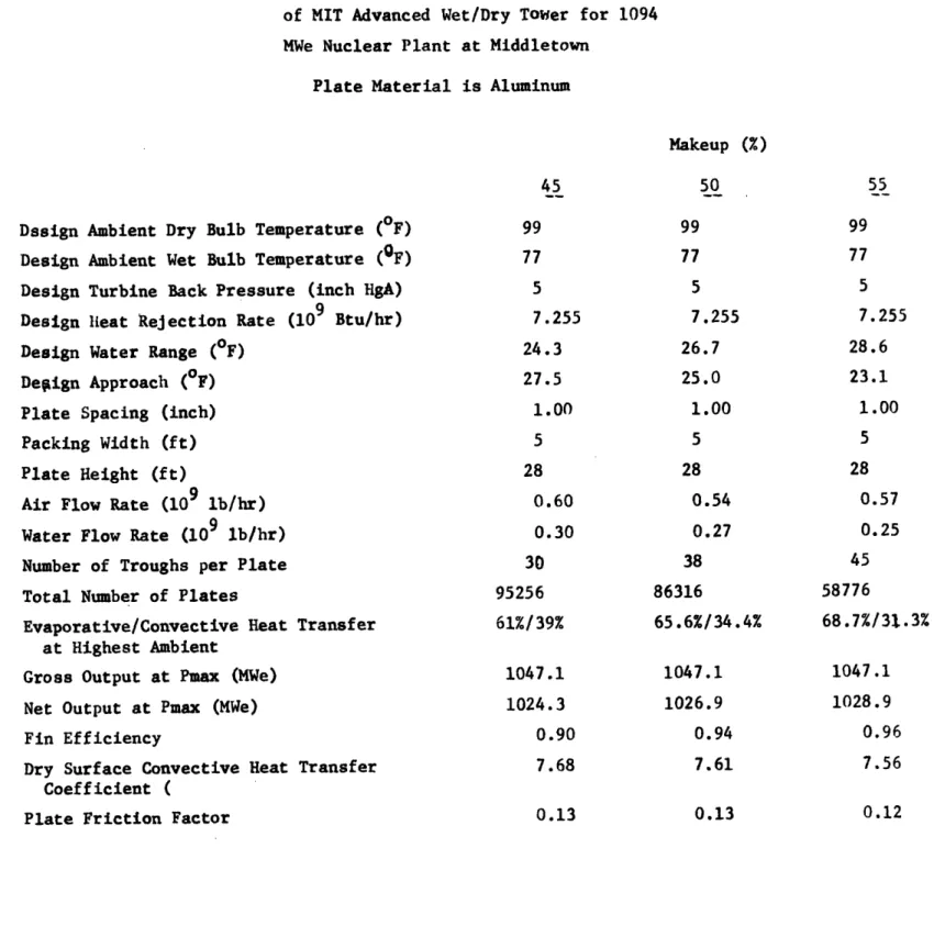 TABLE  6.1 - Optimum Design Parameters of  MIT Advanced  Wet/Dry Tower  for  1094 MWe  Nuclear Plant  at Middletown
