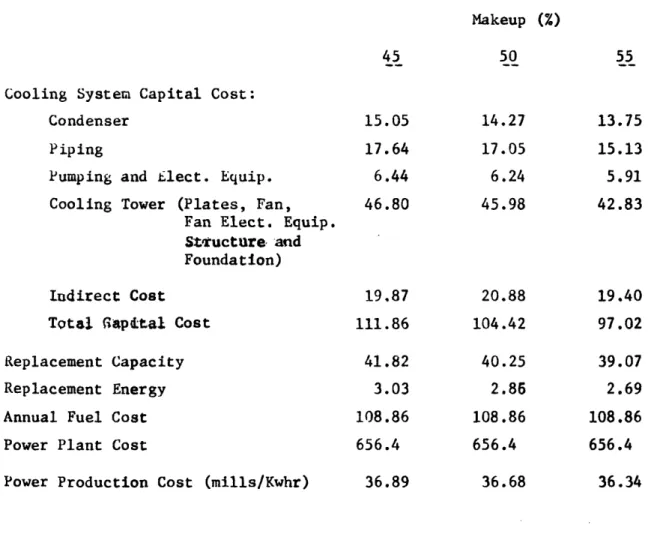 TAbLE  6.2  - Cost  breakdown for Optimum Design  45%,  50%  and  55%