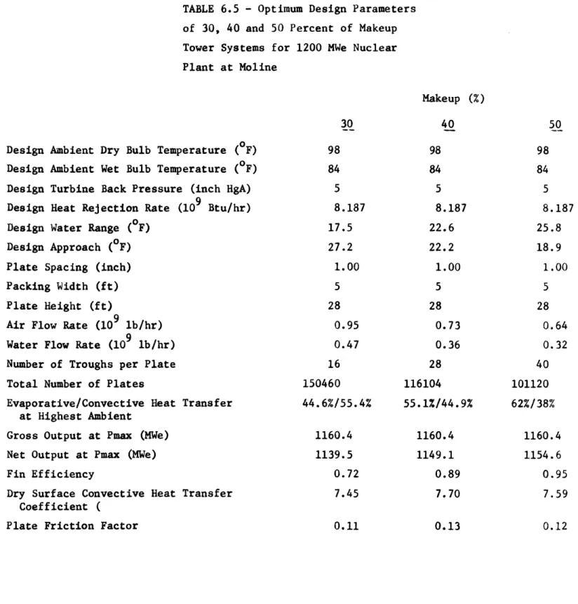 TABLE  6.5  - Optimum Design Parameters of  30,  40 and  50  Percent of  Makeup Tower Systems  for  1200 MWe Nuclear Plant  at  Moline