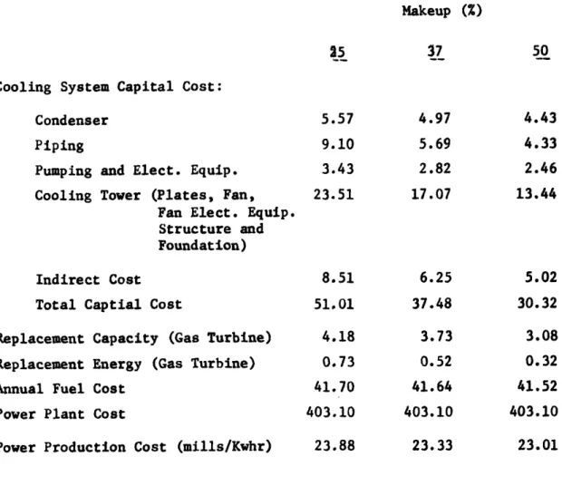 TABLE  6.6  - Cost Breakdown for  25, 37  and  50 Percent  Makeup  Tower  Systems for  800  MWe  Fossil  Plant  at  Moline