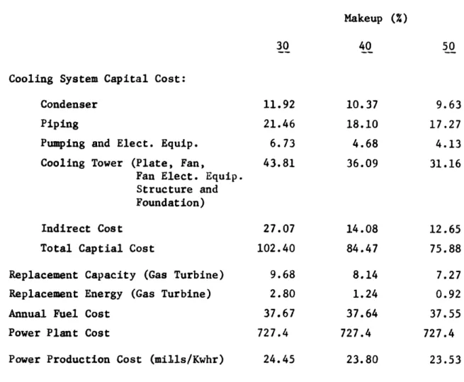 TABLE 6.7  - Cost  Breakdown  for  30, 40  and  50  Percent Makeup  Tower  Systems for  1200 MWe  Nuclear Plant  at  Moline