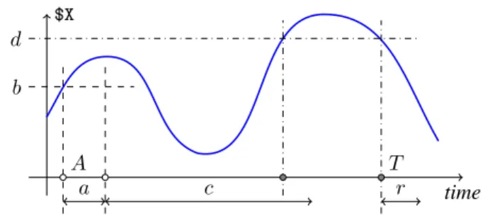 Figure 4. Matching two successive states, the first above level b with a specified duration of a and the second above level d with no duration and within a temporal scope of c.