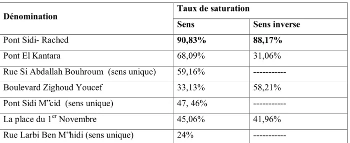 Tableau indiquant les points saturés dans le vieux Rocher ainsi que leurs taux de saturation 