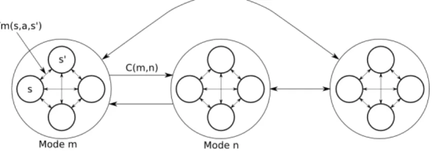 Fig. 1: HM-MDP representation with 3 modes and 4 states