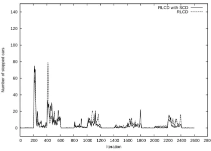Fig. 2. Result for the traffic problem