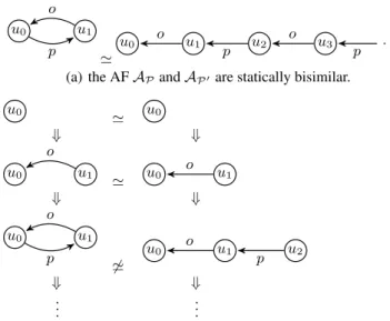 Figure 2: the DAS P and P 0 are statically bisimilar, but not dynamically bisimilar.