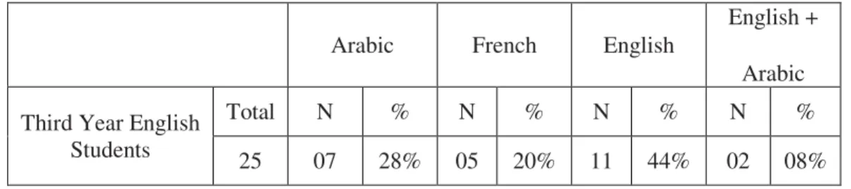 Table 04 indicates that 68% of the total population read 'sometimes' in English, 20% 