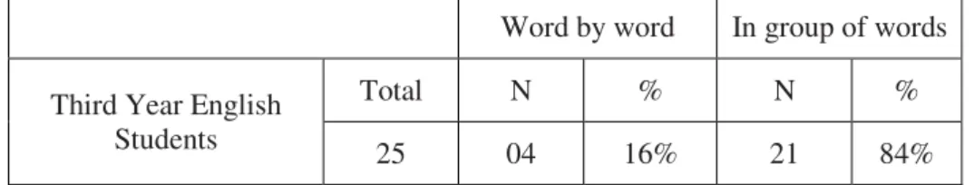 Table 08: Students’ Way or Method of Reading 