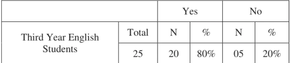 Table 13 shows that out of the total population (N=25), 80% usually make predictions  about  what  to  come  next  in  the  text