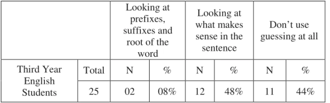 Table 17: Students’ Guessing of Unfamiliar Words  