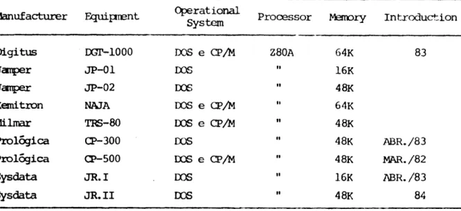 TABLE  2  - TRS  80  - Compatible  manufacturers  in  LIrazil