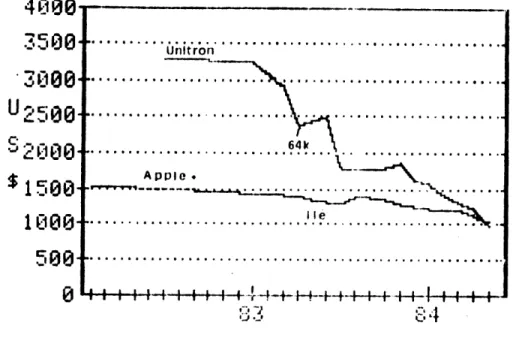 FIGURE  1  - Evolution  of  the  CPU  price of  Unitron  in  Brazil  and Apple  II  /  IIe  in  the  US.