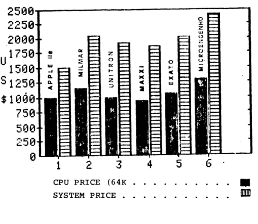 FIGURE  2  - Apple  Ile  and  its  compatibles  manufactured in  Brazil 2500 2250 .2000  L 1750  0 U  ~ 1500  _ S 1250 $1060 750 500 0  ~ 1  2  3  4  5   6-CPU  PRICE  (64K  