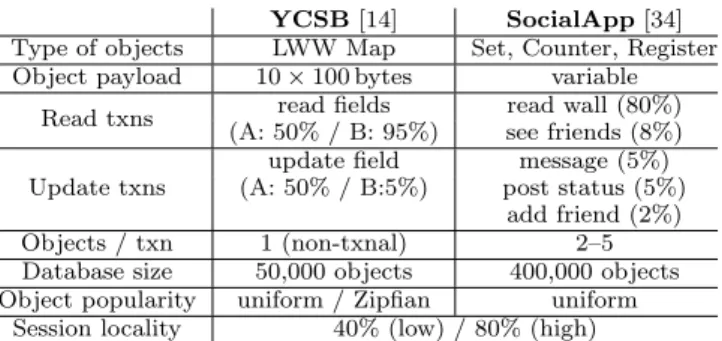 Table 1: Characteristics of applications/workloads.
