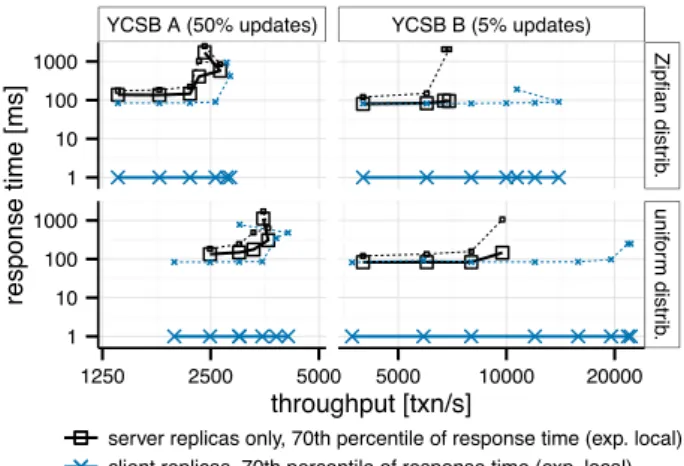 Figure 3: Response time for YCSB operations (workload A, Zipfian object popularity) under  dif-ferent system and workload locality configurations, aggregated for all clients.