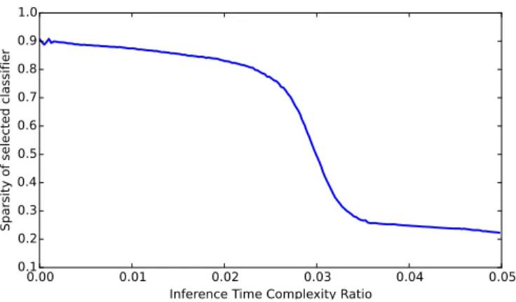 Fig. 2: Density (1 - Sparsity) of selected classiers during inference process on the full DMOZ dataset.