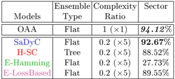 Table 4: Accuracy results for the Sector dataset.