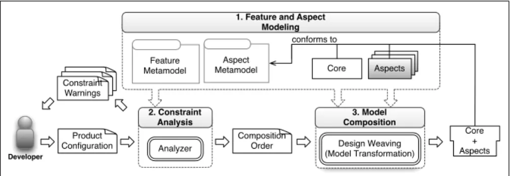 Fig. 2. Variability and Product Derivation.