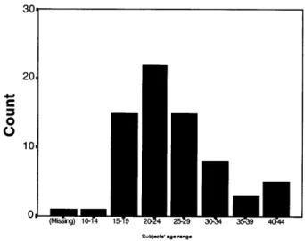 Figure  5.2:  Distribution of age  ranges  of subjects